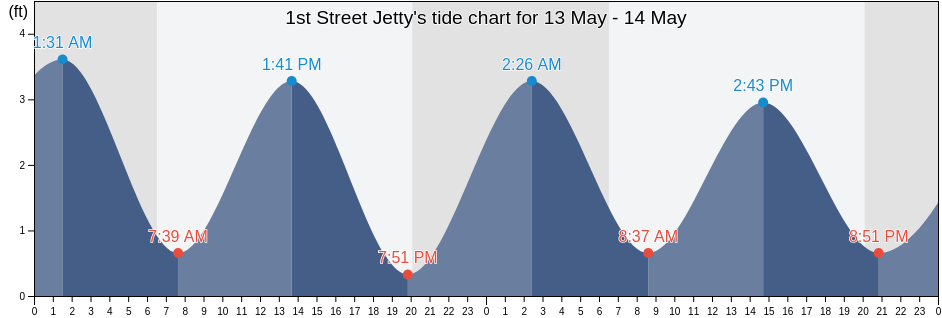 1st Street Jetty, Brevard County, Florida, United States tide chart
