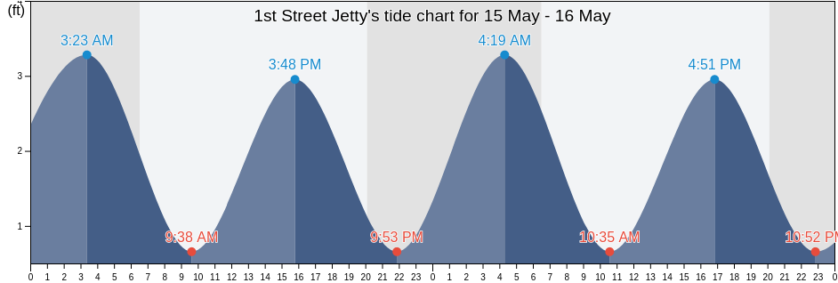 1st Street Jetty, Brevard County, Florida, United States tide chart