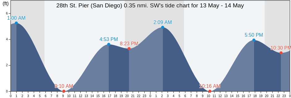 28th St. Pier (San Diego) 0.35 nmi. SW, San Diego County, California, United States tide chart