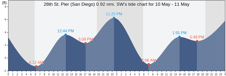 28th St. Pier (San Diego) 0.92 nmi. SW, San Diego County, California, United States tide chart