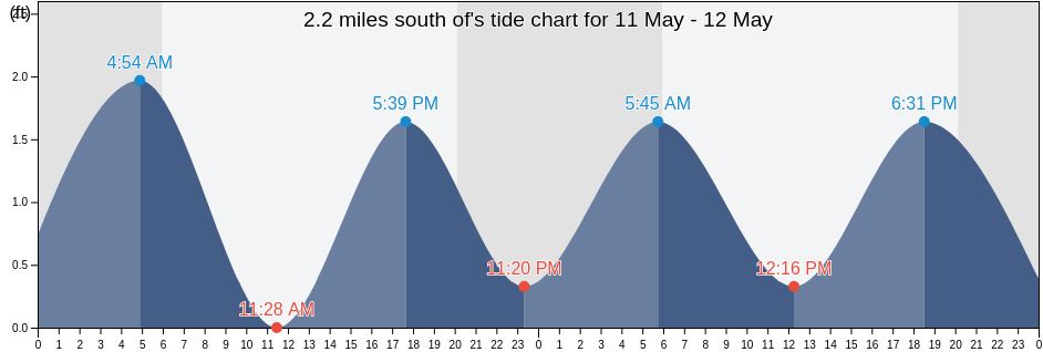 2.2 miles south of, Saint Mary's County, Maryland, United States tide chart