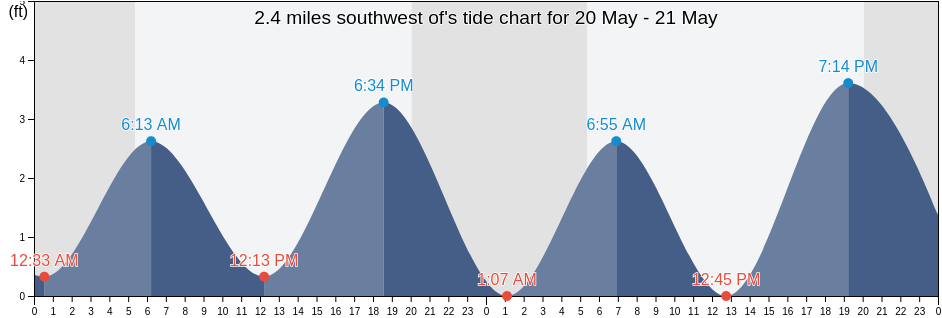 2.4 miles southwest of, Washington County, Rhode Island, United States tide chart