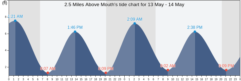 2.5 Miles Above Mouth, Camden County, Georgia, United States tide chart