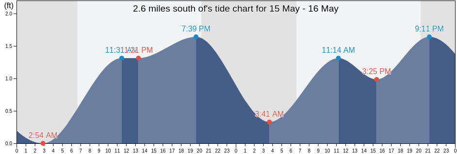 2.6 miles south of, Pinellas County, Florida, United States tide chart