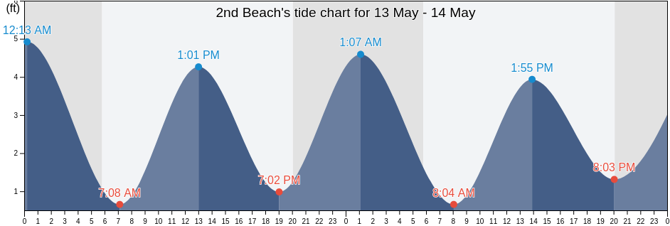 2nd Beach, Cape May County, New Jersey, United States tide chart