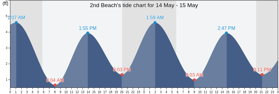 2nd Beach, Cape May County, New Jersey, United States tide chart