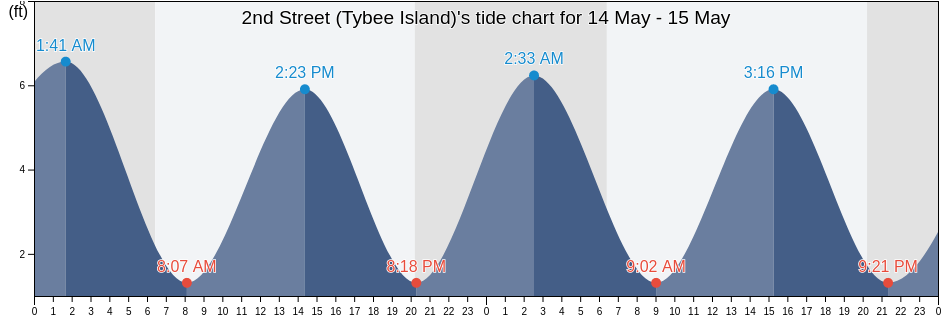 2nd Street (Tybee Island), Chatham County, Georgia, United States tide chart