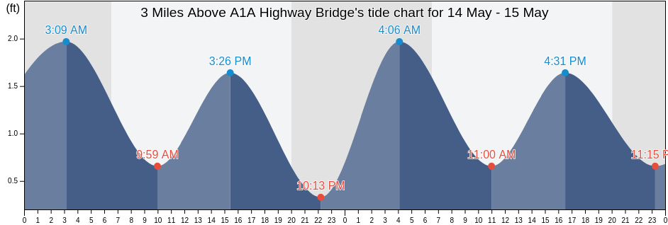 3 Miles Above A1A Highway Bridge, Martin County, Florida, United States tide chart