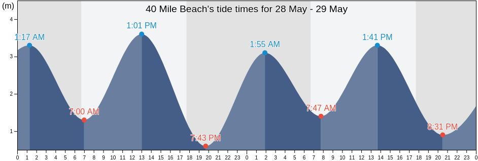 40 Mile Beach, Western Australia, Australia tide chart