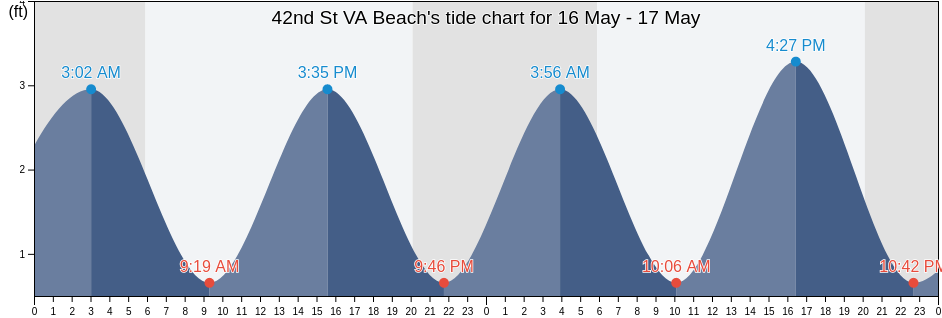 42nd St VA Beach, City of Virginia Beach, Virginia, United States tide chart