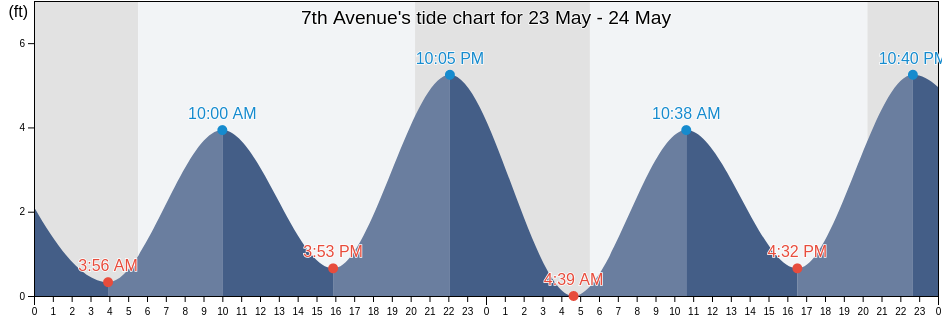 7th Avenue, New York County, New York, United States tide chart