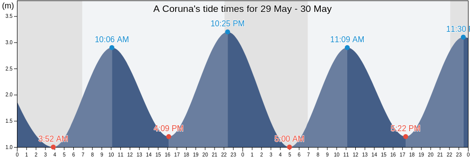 A Coruna, Provincia da Coruna, Galicia, Spain tide chart