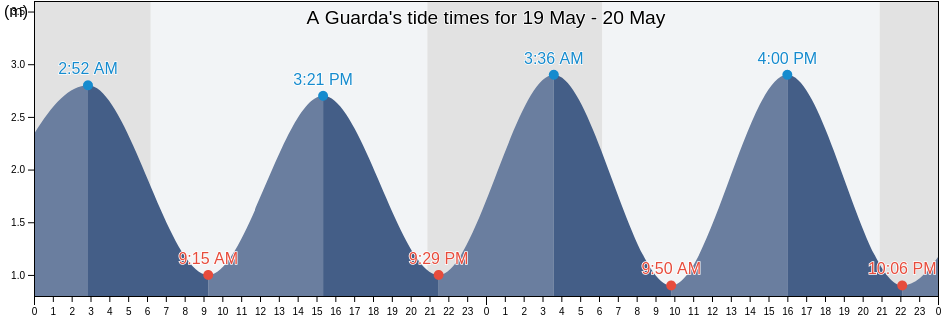 A Guarda, Provincia de Pontevedra, Galicia, Spain tide chart