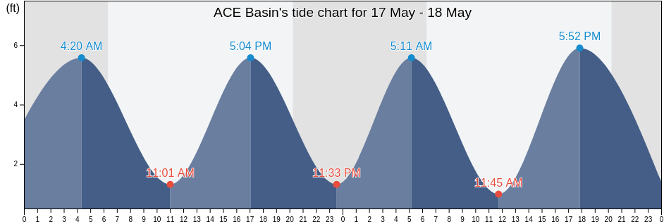 ACE Basin, Charleston County, South Carolina, United States tide chart