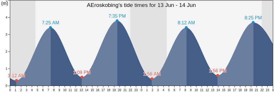 AEroskobing, AEro Kommune, South Denmark, Denmark tide chart