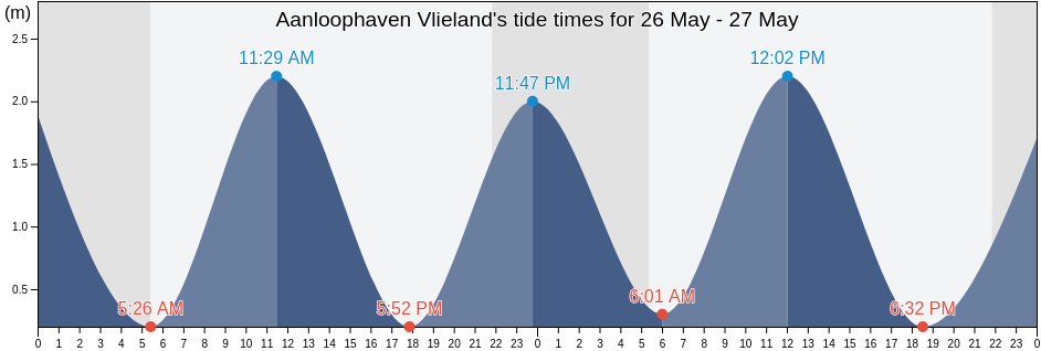 Aanloophaven Vlieland, Friesland, Netherlands tide chart