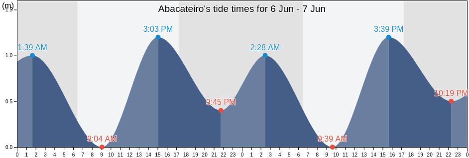 Abacateiro, Rio de Janeiro, Rio de Janeiro, Brazil tide chart