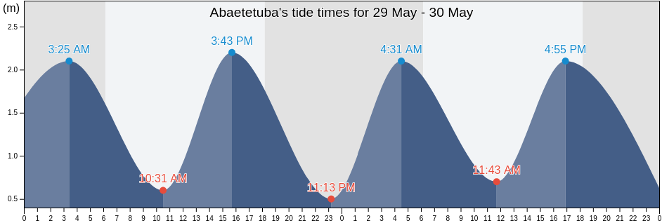 Abaetetuba, Para, Brazil tide chart