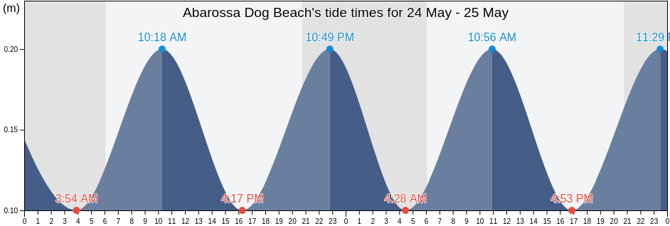 Abarossa Dog Beach, Provincia di Oristano, Sardinia, Italy tide chart