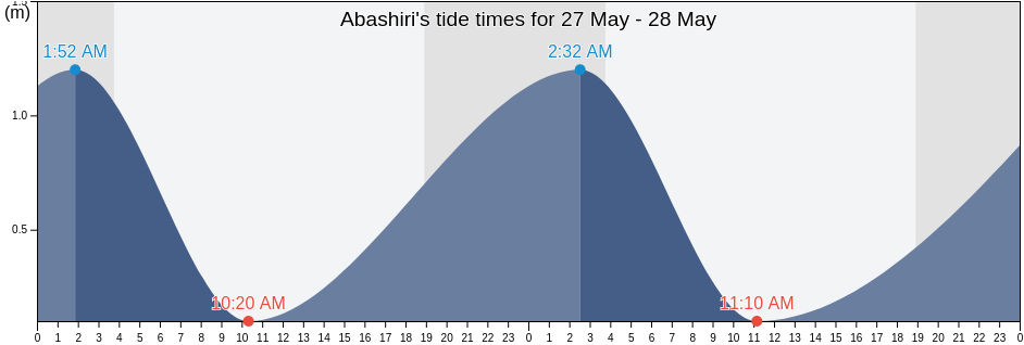 Abashiri, Abashiri Shi, Hokkaido, Japan tide chart