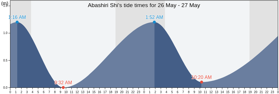Abashiri Shi, Hokkaido, Japan tide chart