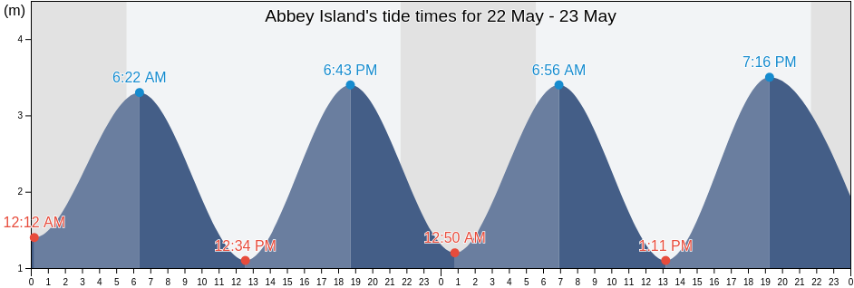 Abbey Island, Kerry, Munster, Ireland tide chart