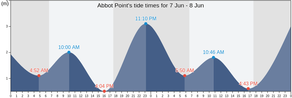 Abbot Point, Whitsunday, Queensland, Australia tide chart