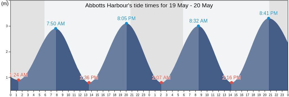 Abbotts Harbour, Nova Scotia, Canada tide chart