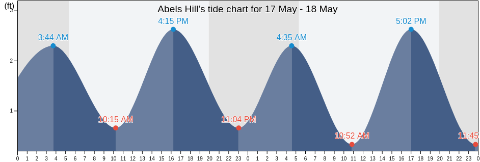 Abels Hill, Dukes County, Massachusetts, United States tide chart