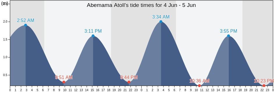Abemama Atoll, Abemama, Gilbert Islands, Kiribati tide chart
