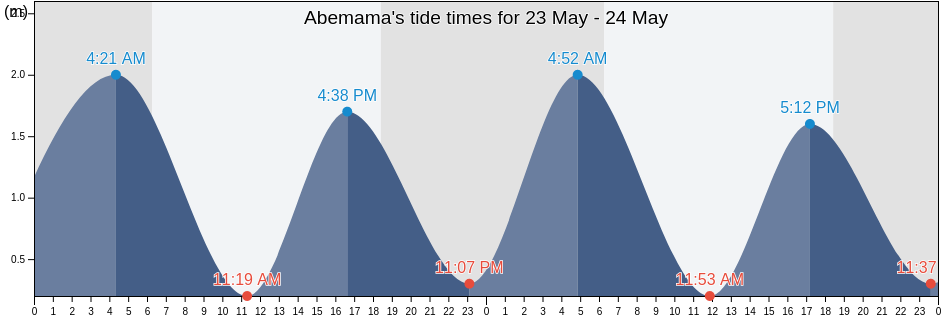 Abemama, Gilbert Islands, Kiribati tide chart