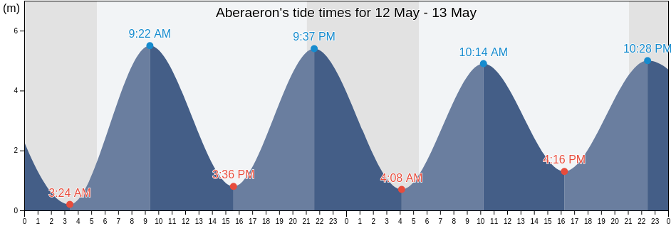 Aberaeron, County of Ceredigion, Wales, United Kingdom tide chart