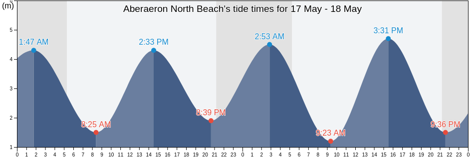 Aberaeron North Beach, County of Ceredigion, Wales, United Kingdom tide chart