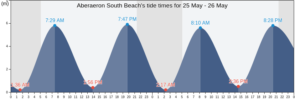 Aberaeron South Beach, County of Ceredigion, Wales, United Kingdom tide chart