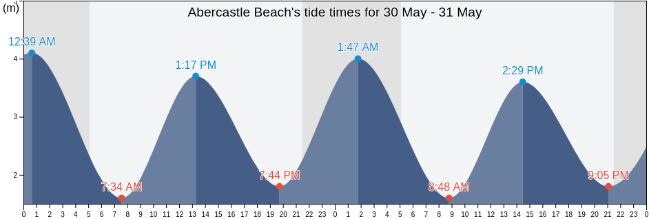 Abercastle Beach, Pembrokeshire, Wales, United Kingdom tide chart