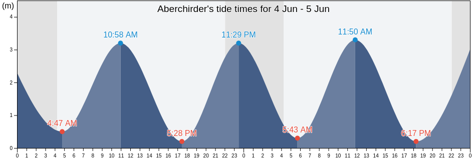 Aberchirder, Aberdeenshire, Scotland, United Kingdom tide chart
