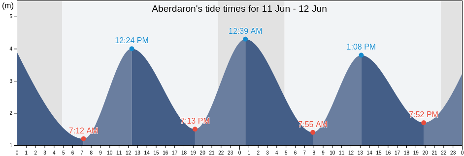 Aberdaron, Gwynedd, Wales, United Kingdom tide chart
