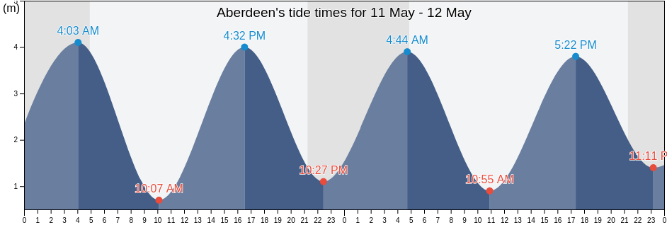Aberdeen, Aberdeen City, Scotland, United Kingdom tide chart