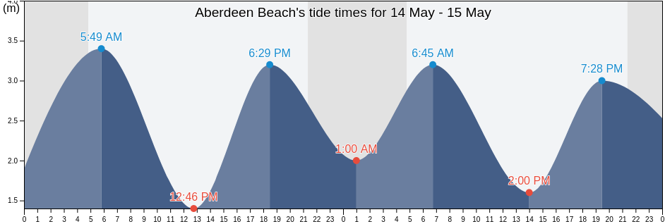 Aberdeen Beach, Aberdeenshire, Scotland, United Kingdom tide chart