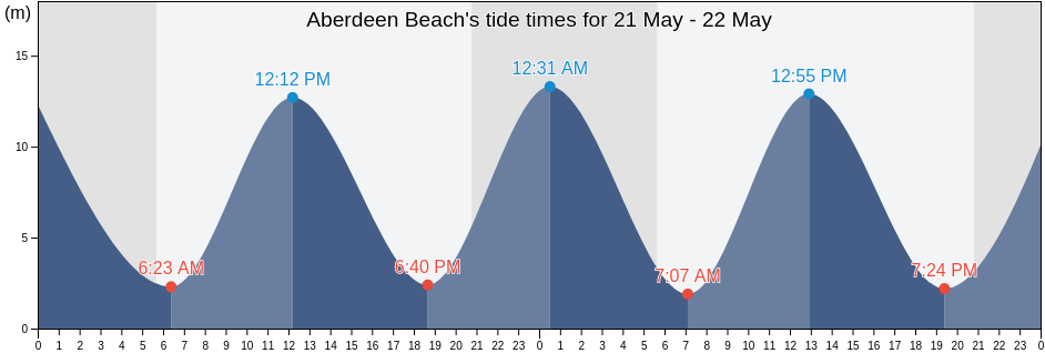 Aberdeen Beach, Nova Scotia, Canada tide chart