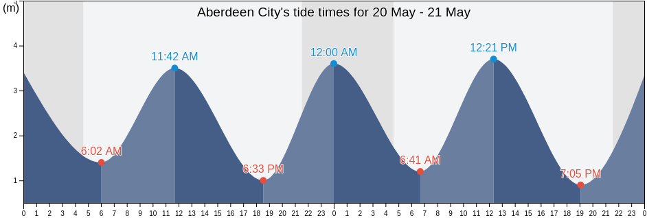 Aberdeen City, Scotland, United Kingdom tide chart