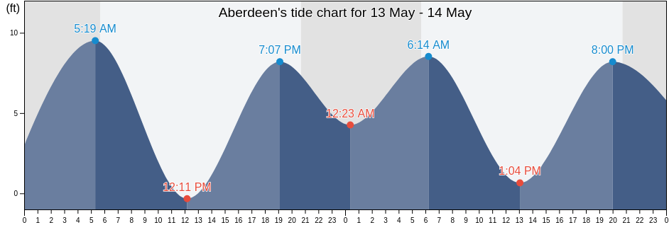 Aberdeen, Grays Harbor County, Washington, United States tide chart