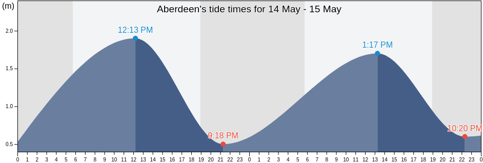 Aberdeen, Southern, Hong Kong tide chart