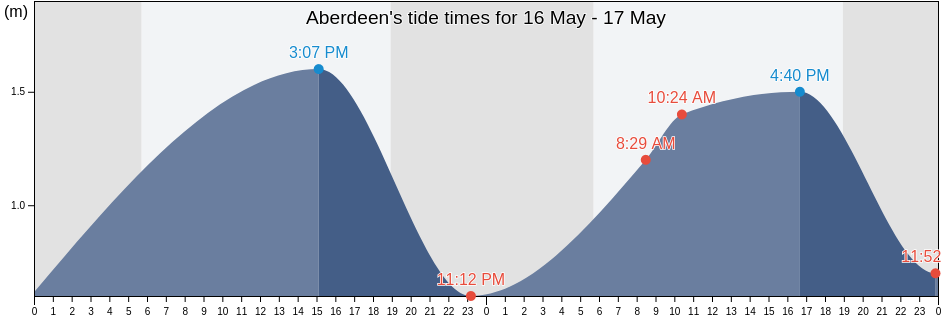 Aberdeen, Southern, Hong Kong tide chart