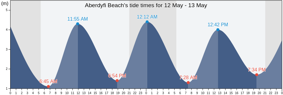 Aberdyfi Beach, County of Ceredigion, Wales, United Kingdom tide chart