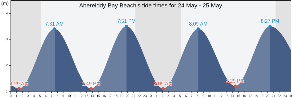 Abereiddy Bay Beach, Pembrokeshire, Wales, United Kingdom tide chart
