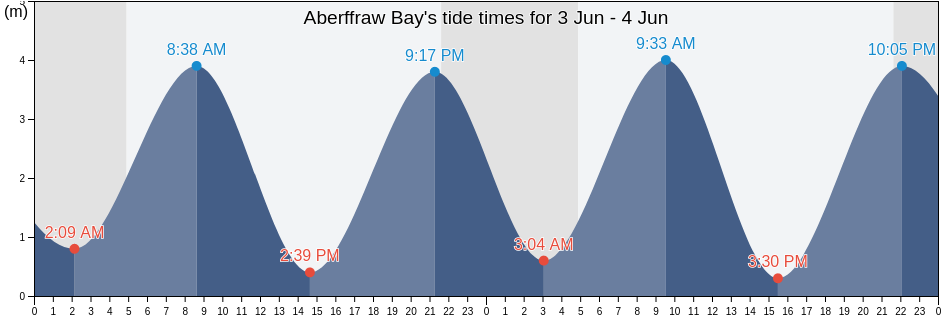 Aberffraw Bay, Wales, United Kingdom tide chart