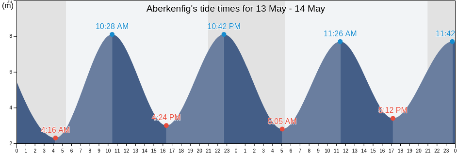 Aberkenfig, Bridgend county borough, Wales, United Kingdom tide chart