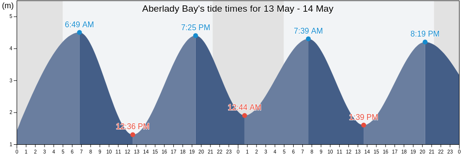 Aberlady Bay, East Lothian, Scotland, United Kingdom tide chart