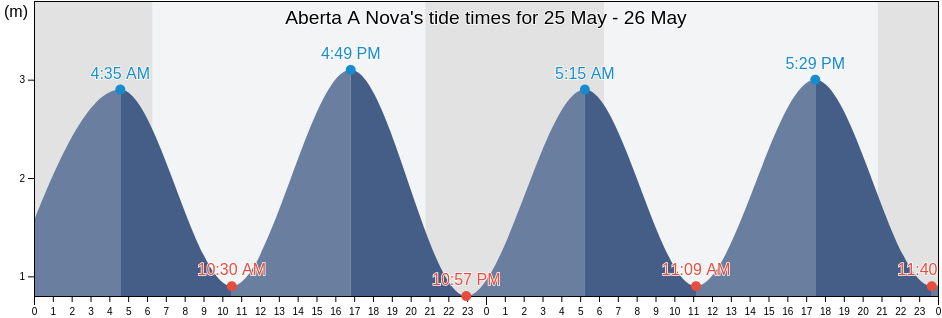 Aberta A Nova, Grandola, District of Setubal, Portugal tide chart